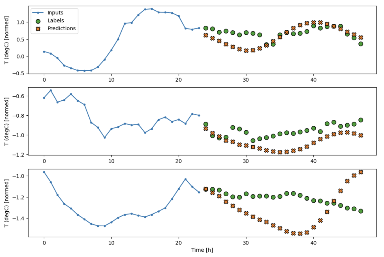 Deep Learning on Time Series